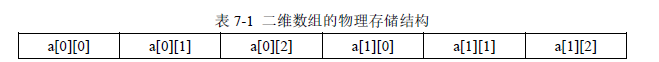 表7-1 二维数组的物理存储结构