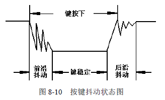 图8-10 按键抖动状态图