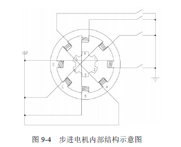 图9-4 步进电机内部结构示意图
