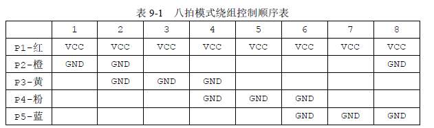 表9-1 八拍模式绕组控制顺序表