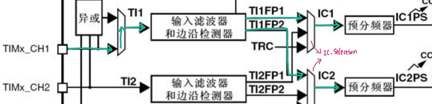 使用STM32定时器输入捕获的一些记录