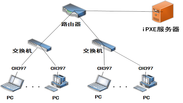 高速USB以太网卡CH397结合iPXE网络启动方案