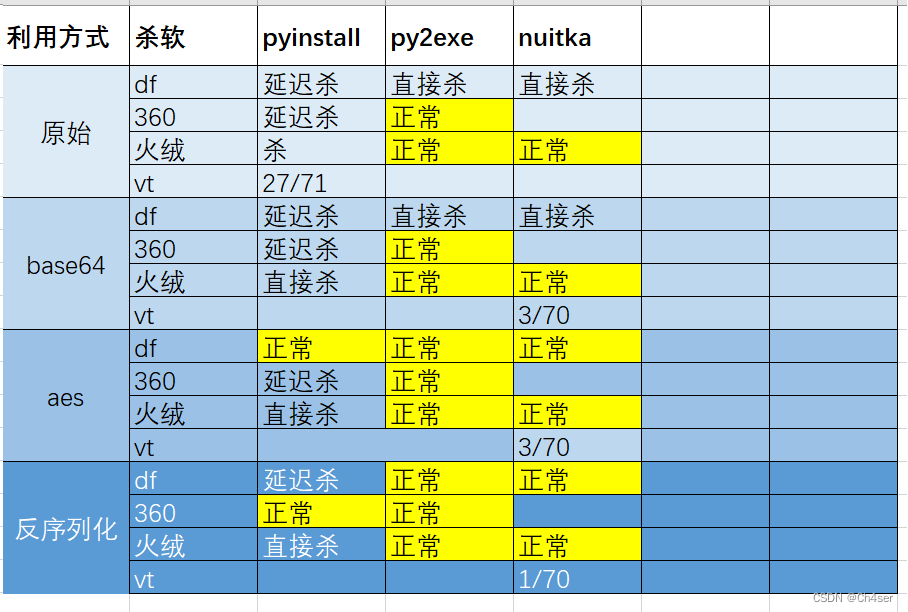 第108天：免杀对抗-Python混淆算法反序列化打包生成器Py2exeNuitka