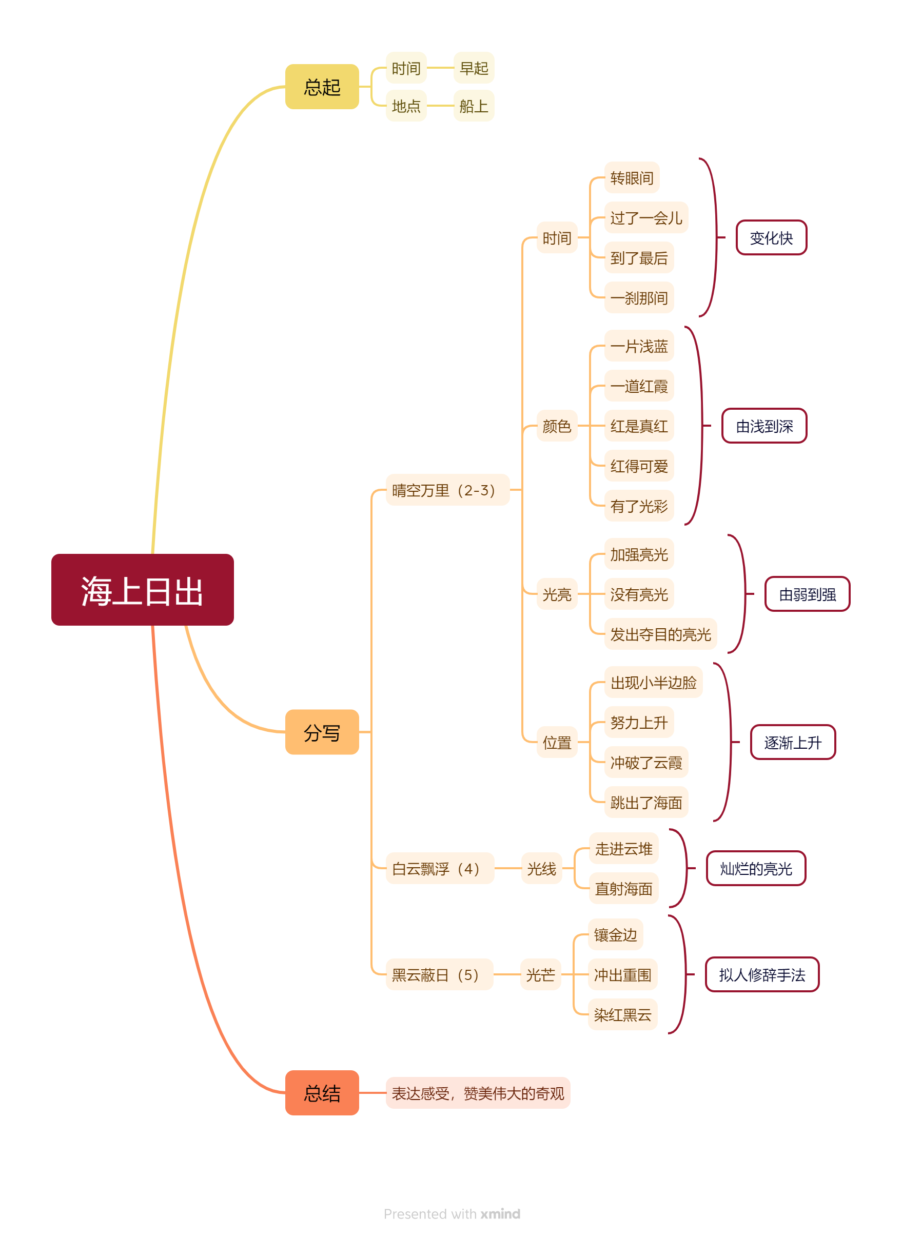 思维导图及课程笔记（2024/9/24）