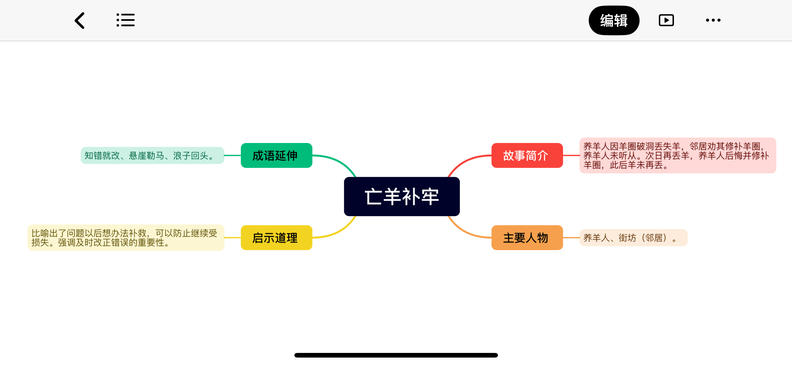 亡羊补牢 思维导图