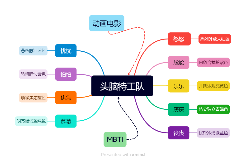 头脑特工队思维导图