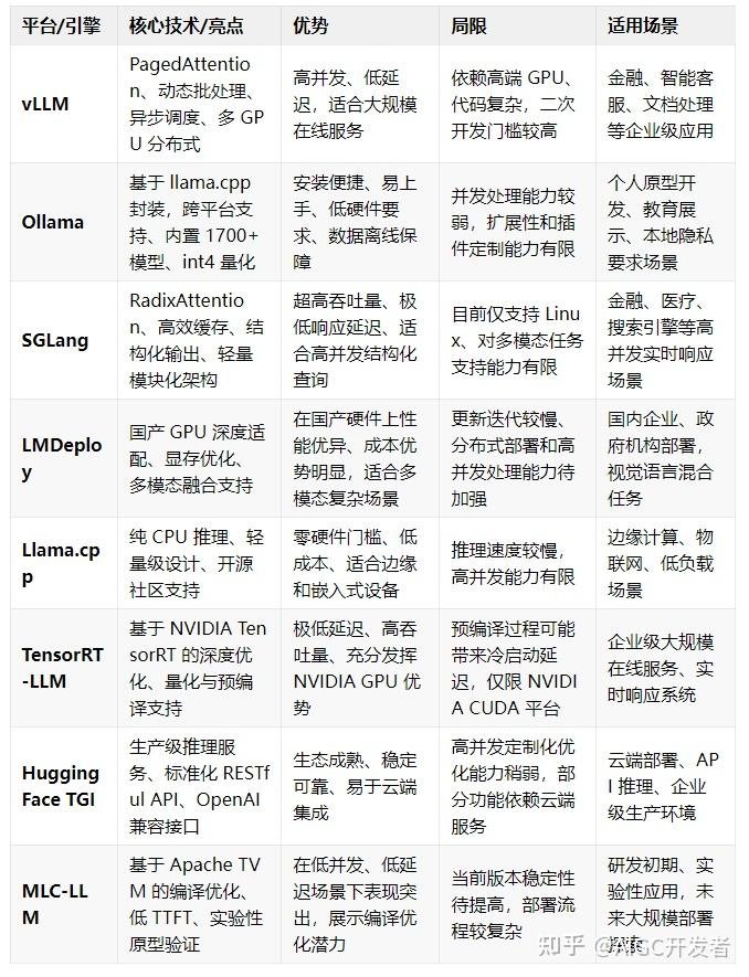 八款平台/引擎的技术特点、优势局限和适用场景，整理了以下综合对比表