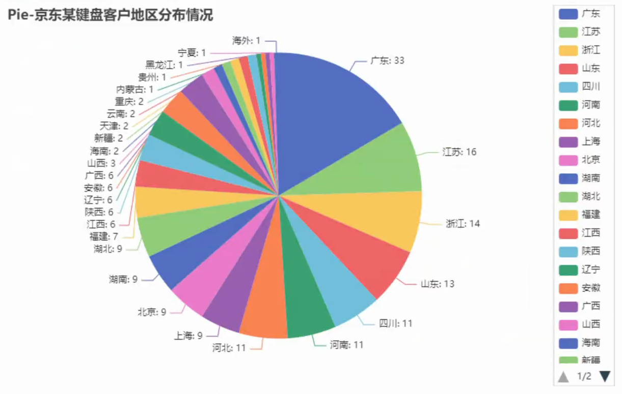 Python批量采集某东评论，实现可视化分析