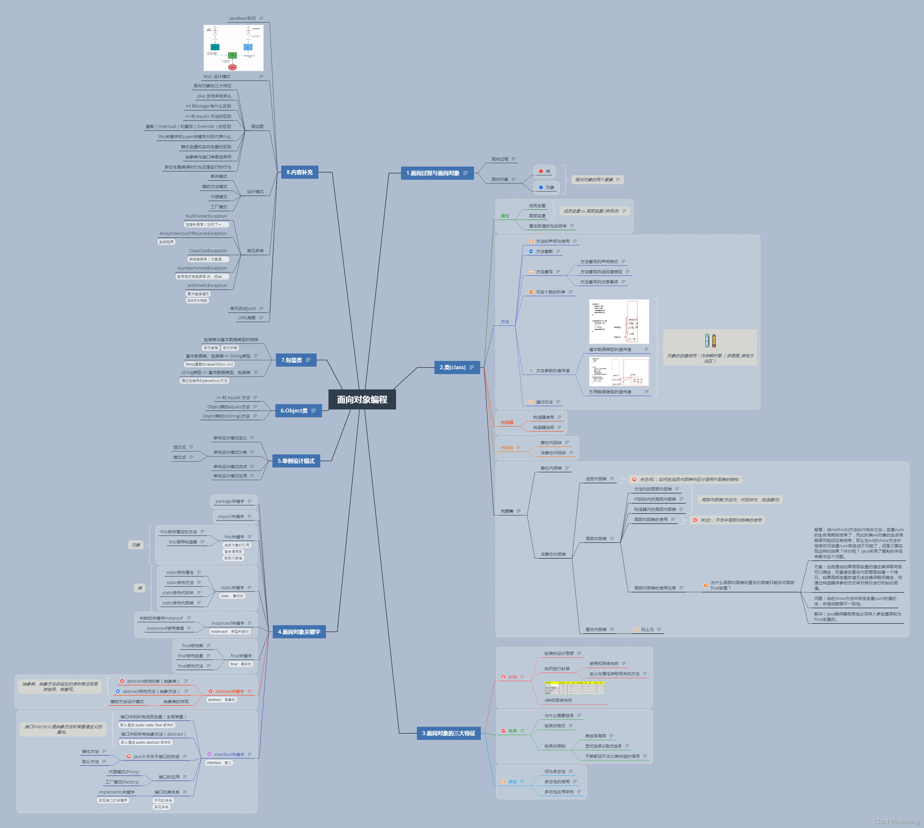 java面向对象程序设计概念体系图