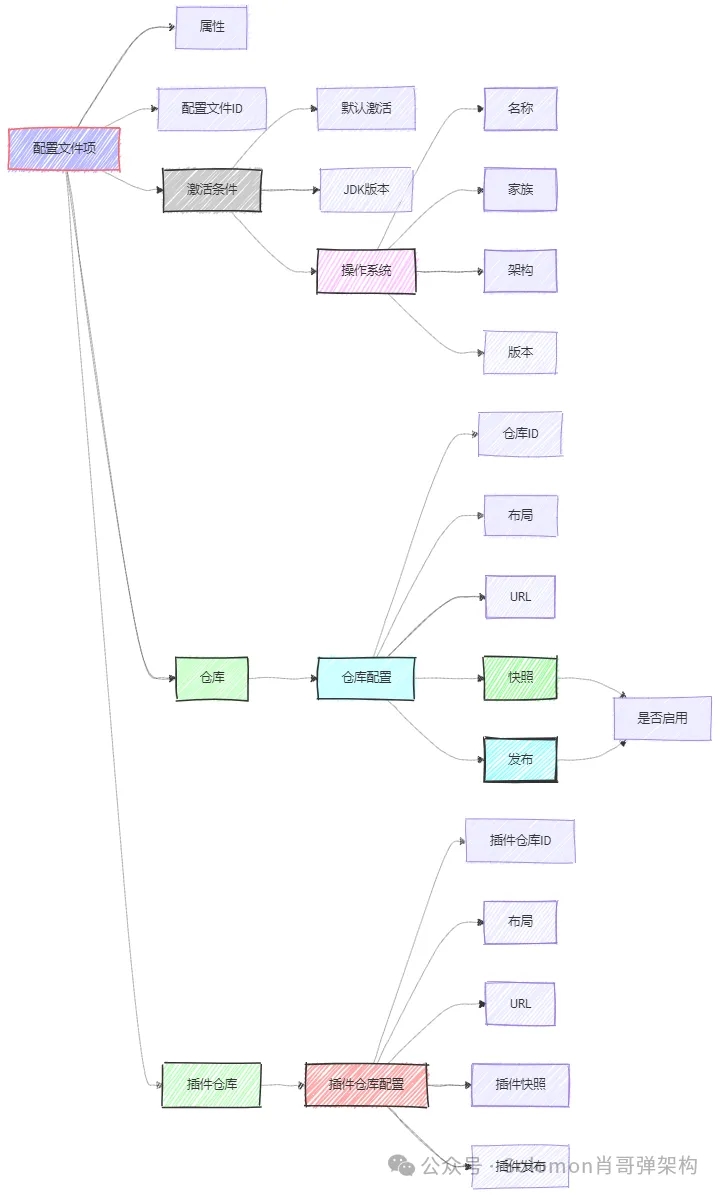 高效开发Maven架构设计图解/掌握项目工程自动化技巧(精通篇一)