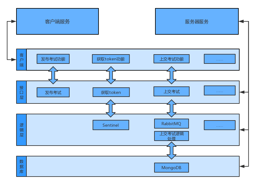 限流器的实践