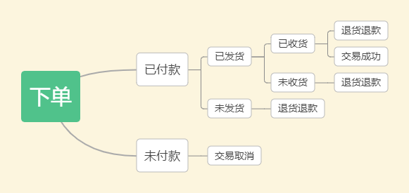 电商系统的简单设计