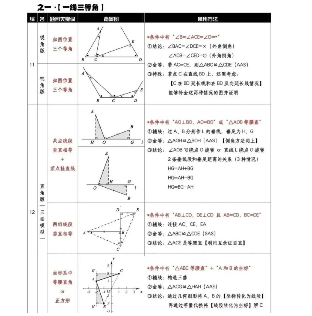 数学：如何添加辅助线