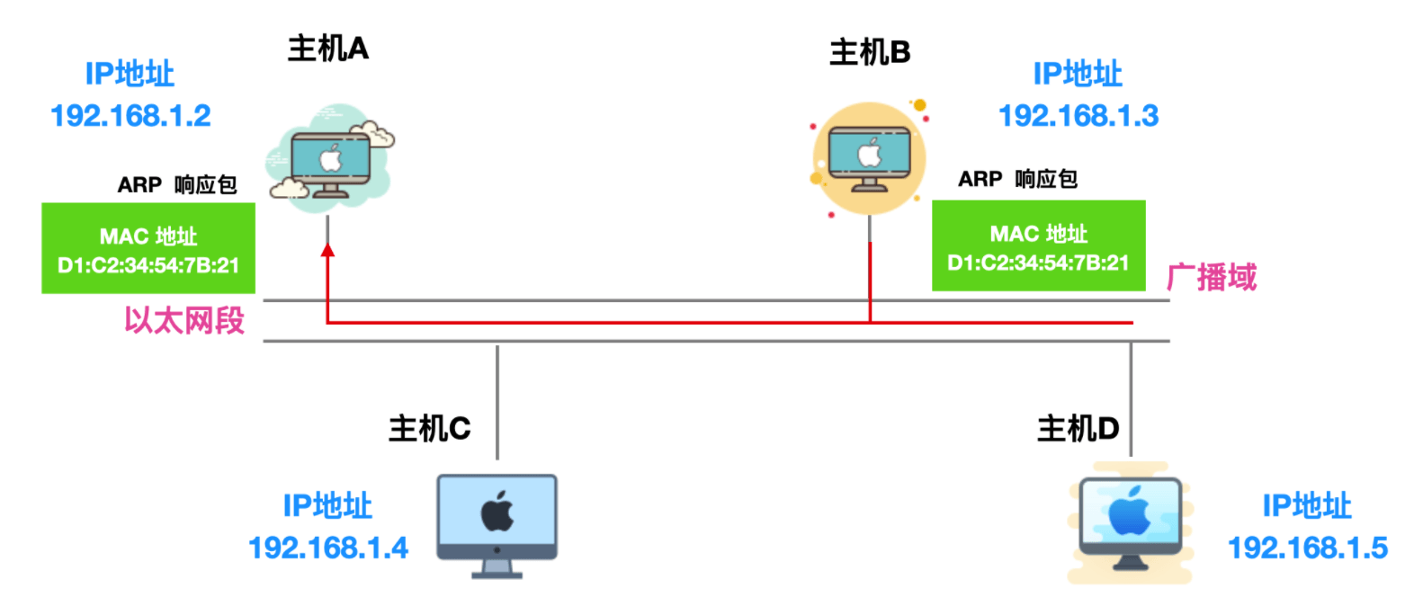 如何清除arp病毒，如何清除arp病毒数据