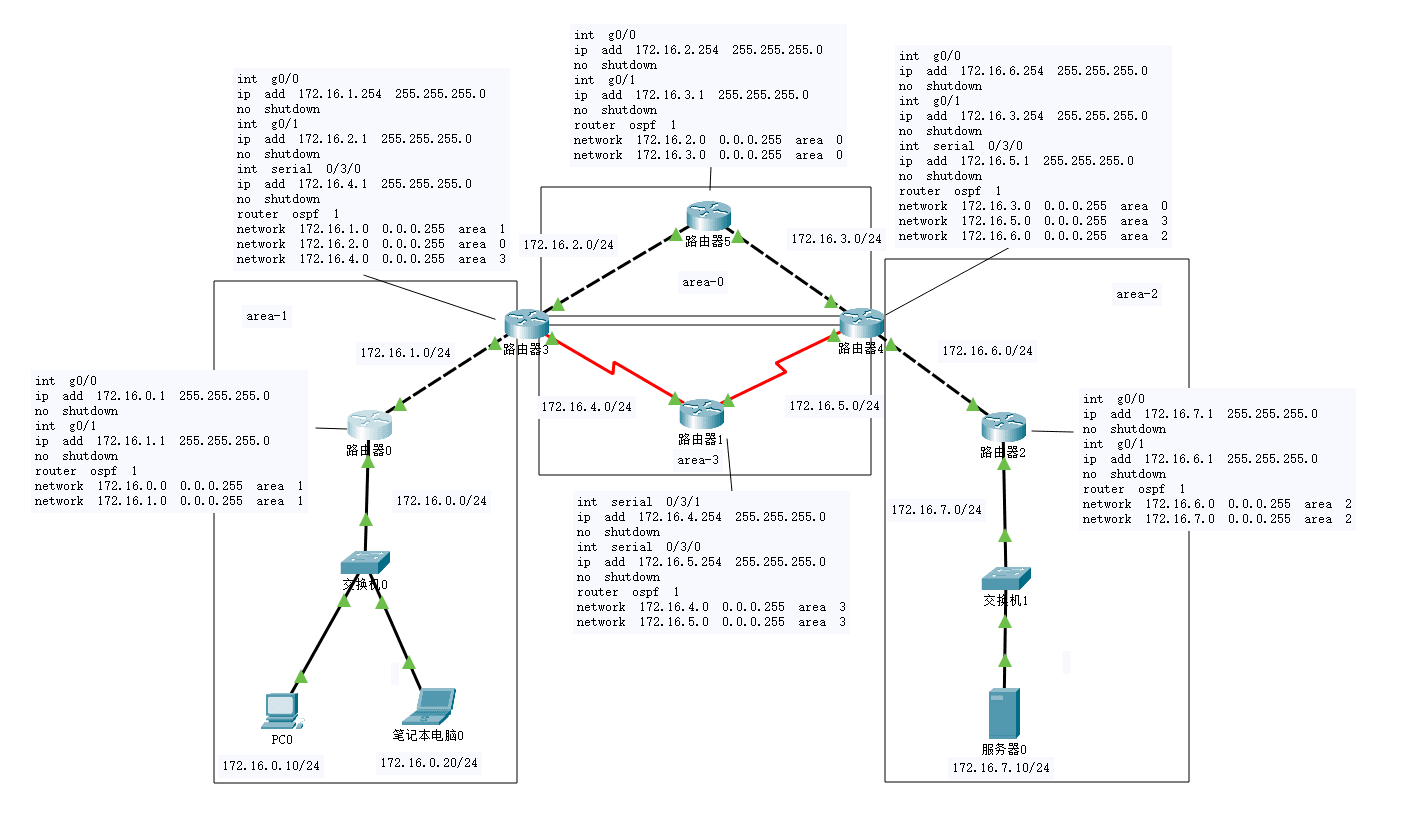 OSPF