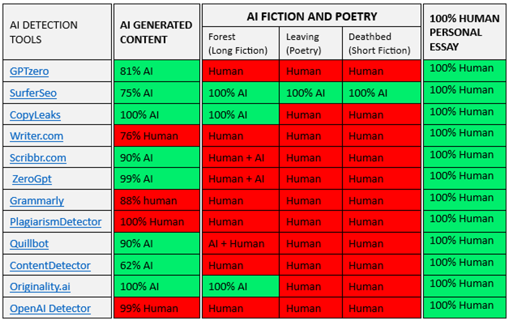 AI正在悄悄接管互联网：超过半数内容已是 AI 生成！