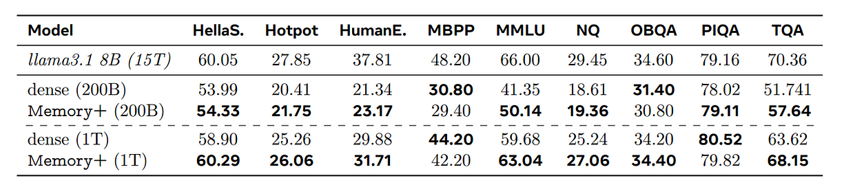 记忆层以前所未有的方式增强了LLMs