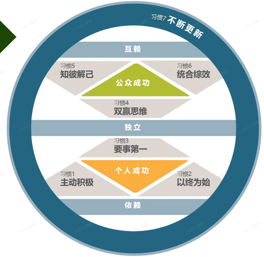 《高效能人士的七个习惯》