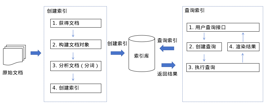 Lucene全文检索