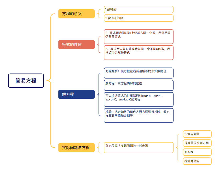 简易方程