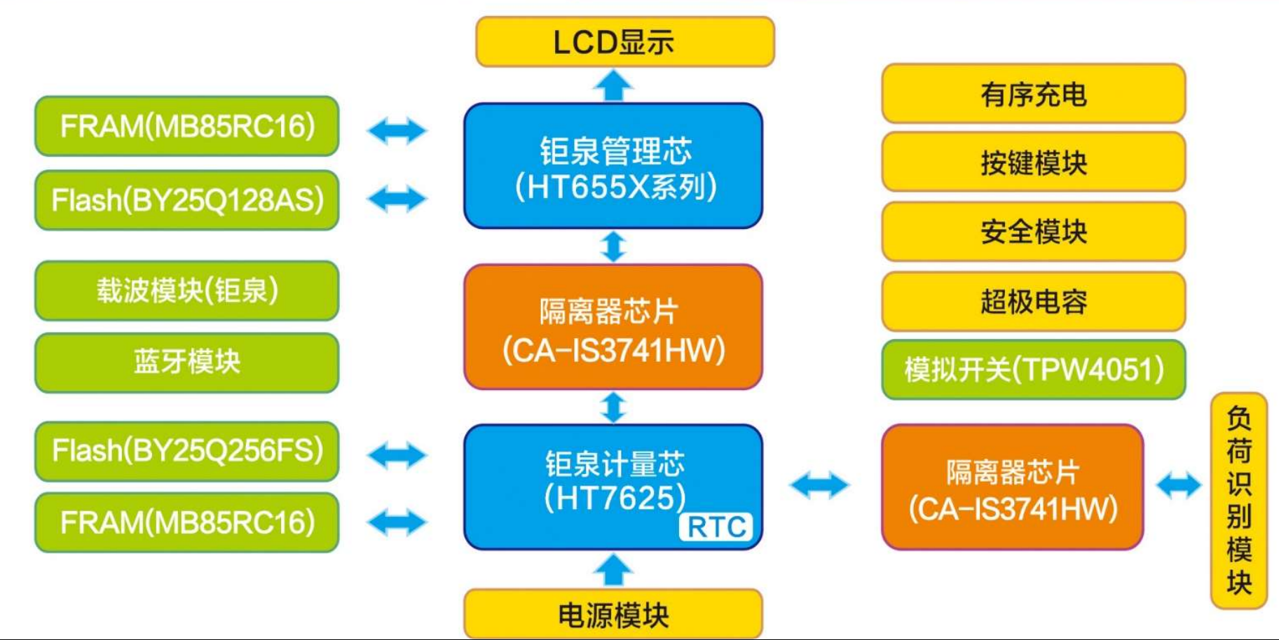 基于钜泉计量AD的电表应用专题推荐（ATT7053D、HT7136、HT7627S-E