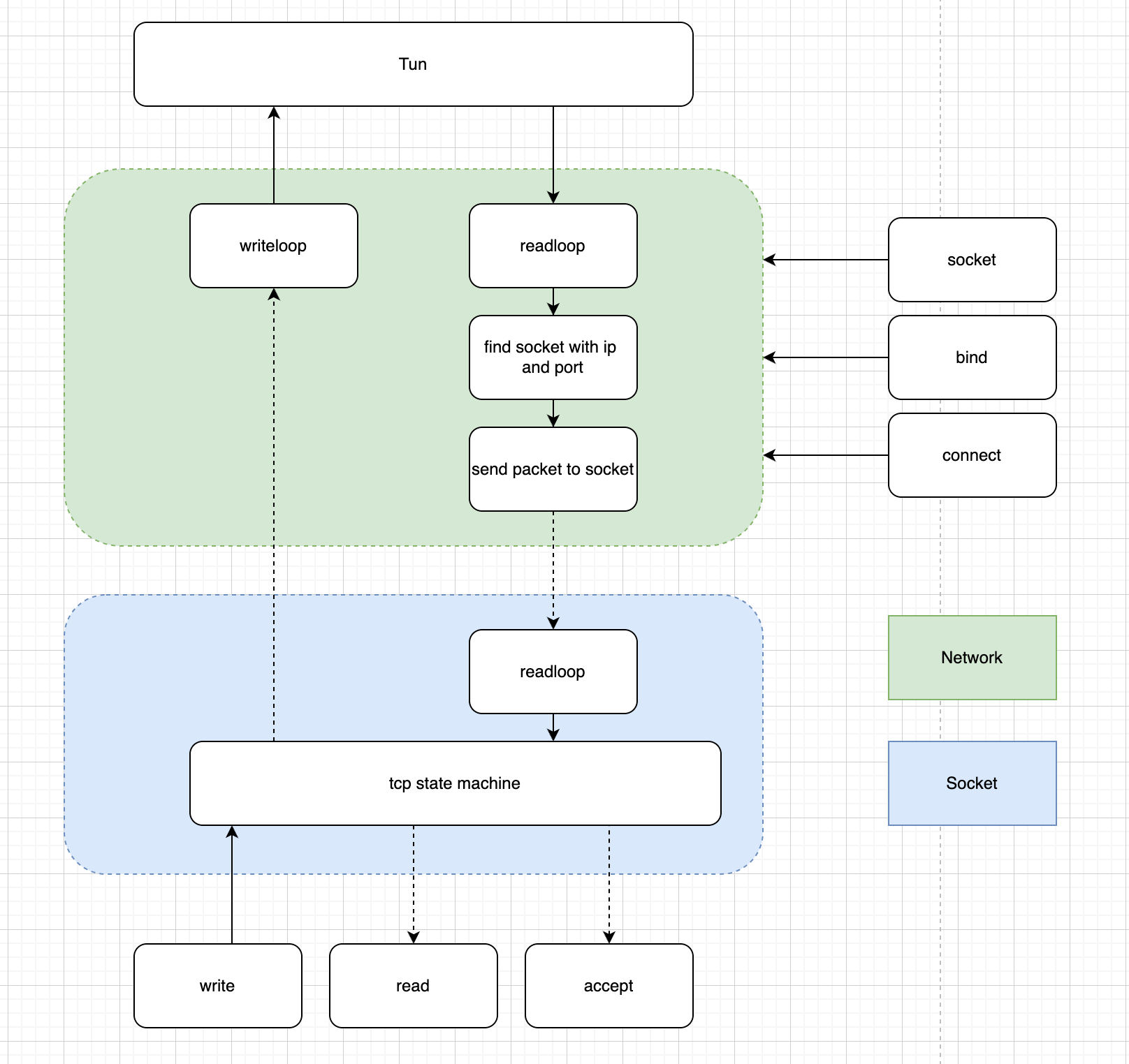 netstack_datastructure
