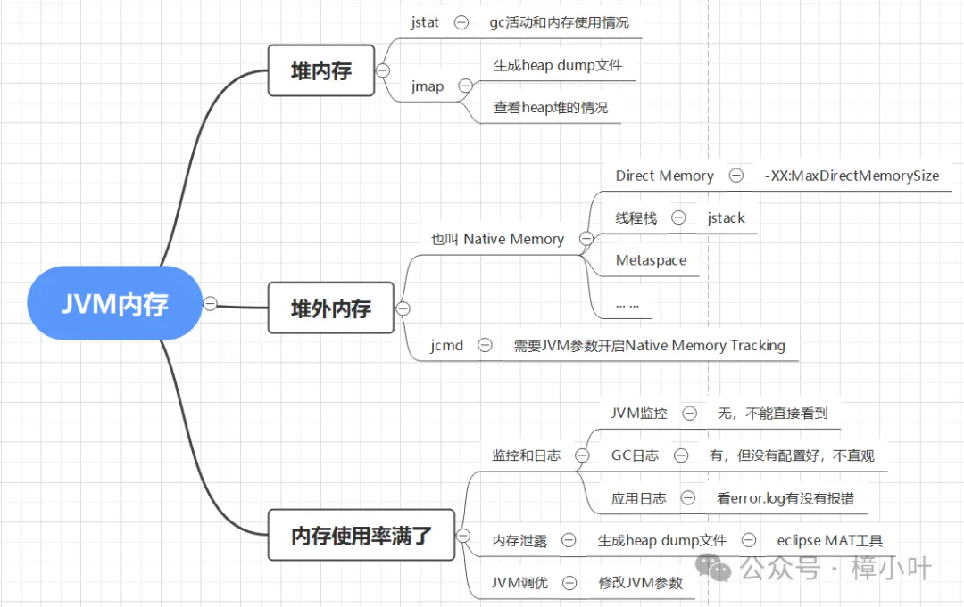 记一次内存告警