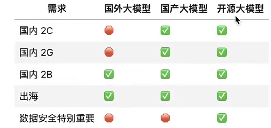 1大模型应用开发基础