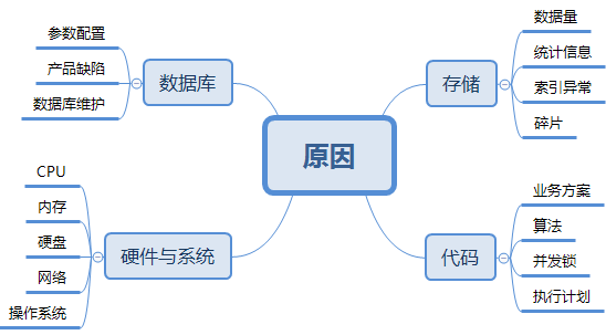 Oracle資料庫的查詢變慢了