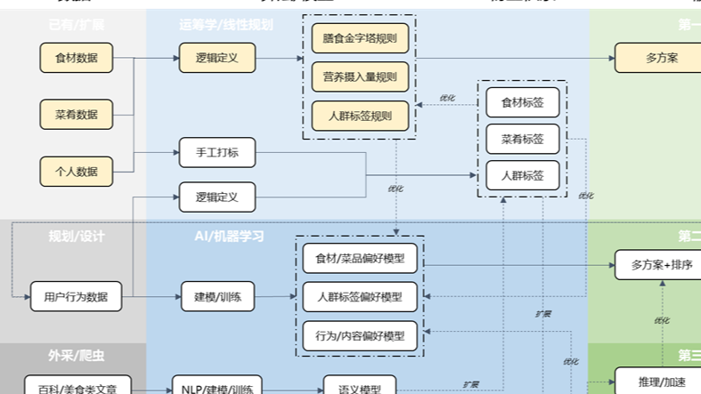 知平软件案例-AI智能配餐（达能孕期智能配餐推荐算法系统）