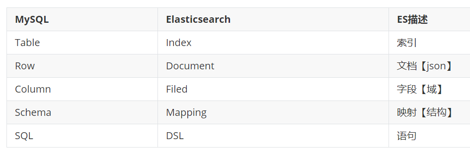 ElasticSearch的倒排索引和相关概念与MySQL的对比