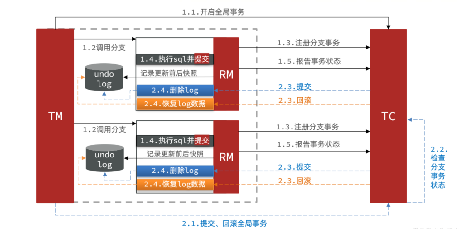 分布式事务之Seata的AT模型