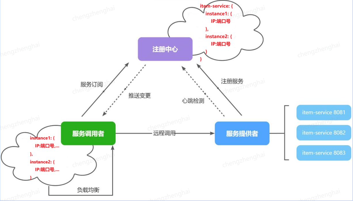 --Nacos服务注册与发现的概述与原理--