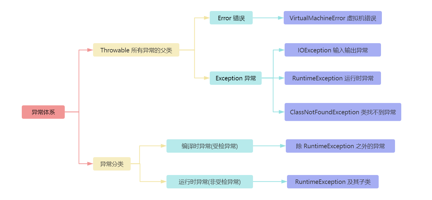 java 常见异常，及解决方案