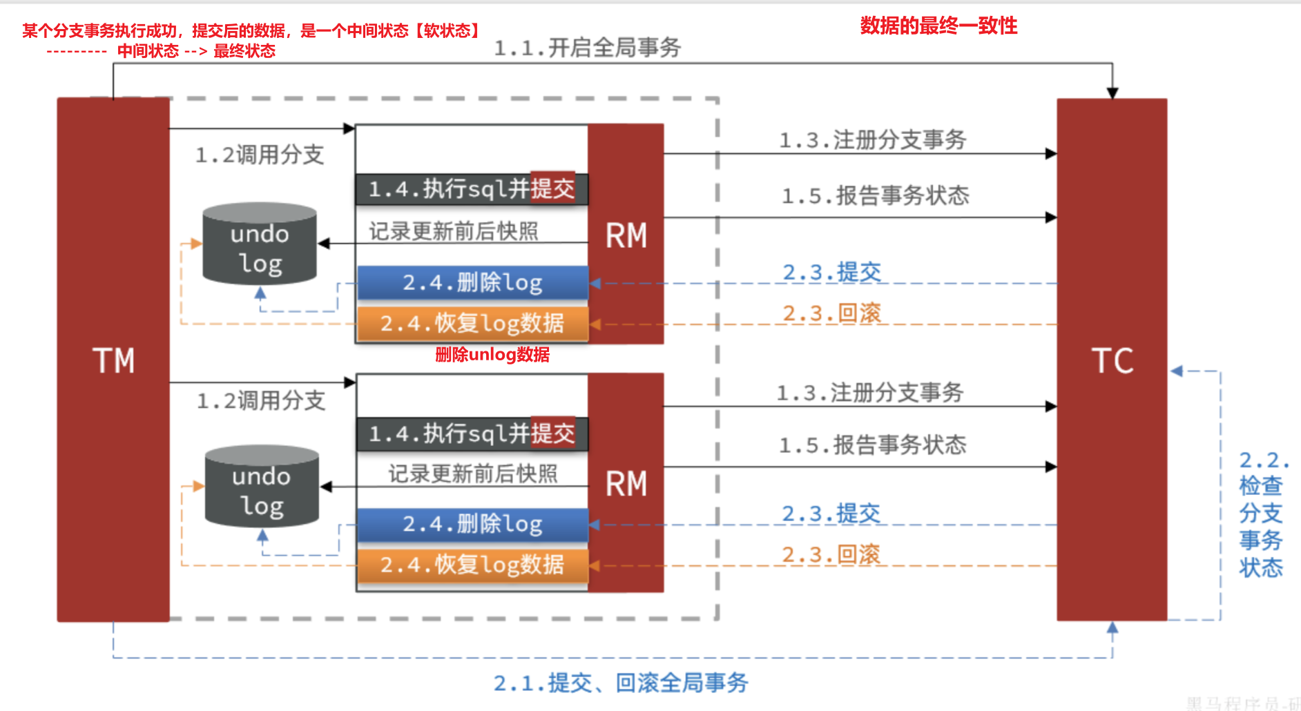 《深入理解分布式事务与Seata解决方案》