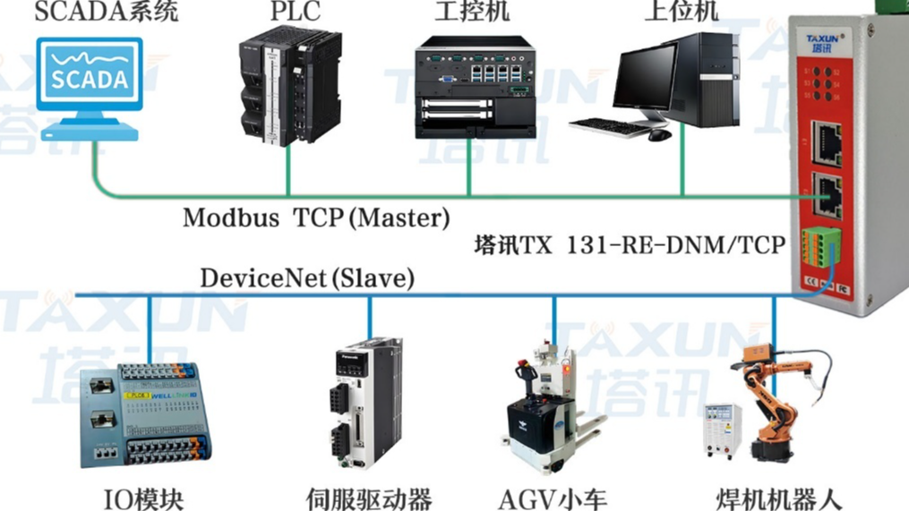 化工反应釜全流程监控中Modbus TCP 转DeviceNet协议下西门子 S7-1200 与温度传感器的智能化精准调控方案
