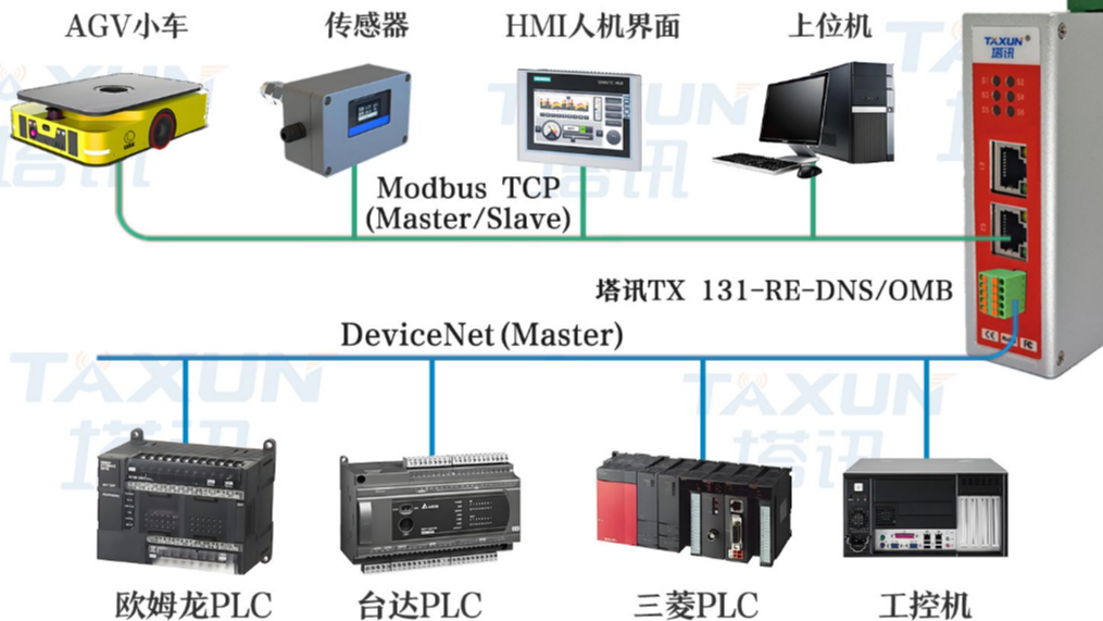 MODBUS TCP 转DeviceNet：欧姆龙 CJ2M PLC 与生产管理系统在食品饮料包装线喷码机信息准确喷印的通讯配置案例