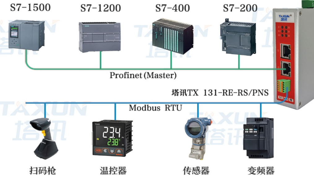 ProfiNet 转 MODBUS RTU三菱 PLC 经 232 协议和测量机电脑通信的经典案例