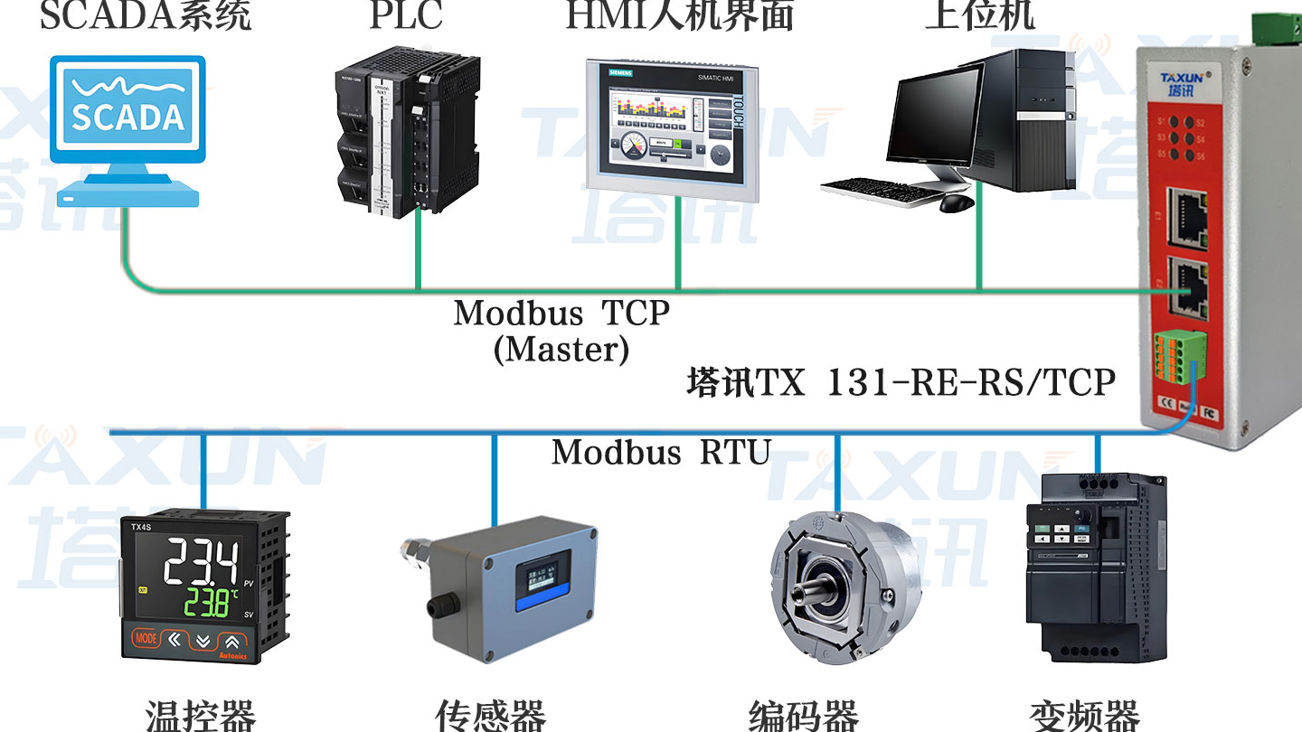 Modbus RTU 转 Modbus TCP 数据采集器 助力半导体产线符合 SEMI S2/S8 标准
