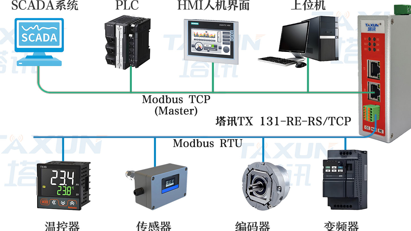 罗克韦尔Micro850 PLC和欧姆龙NJ互通离不开Modbus工业物联网技术支撑