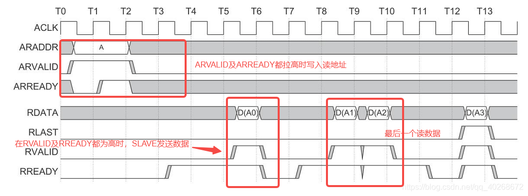 浅谈AXI协议及搭建自己的AXI IP核-01（协议解读）