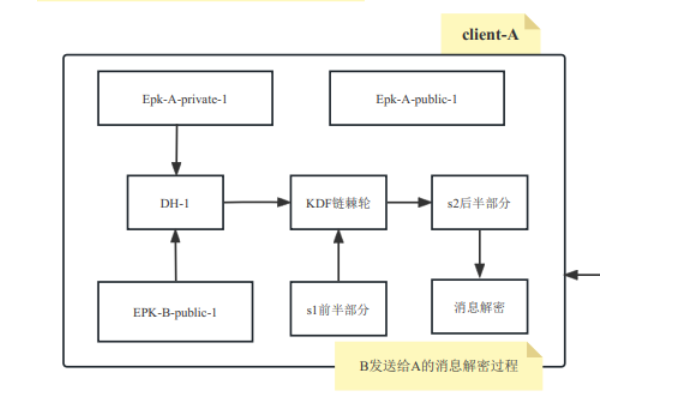 signal協議