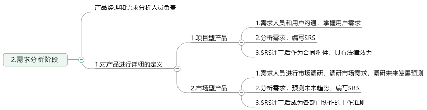 軟體測試流程