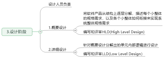 軟體測試流程