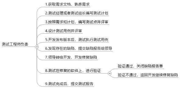 軟體測試流程