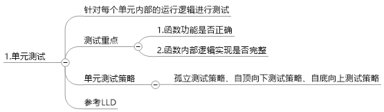 軟體測試流程