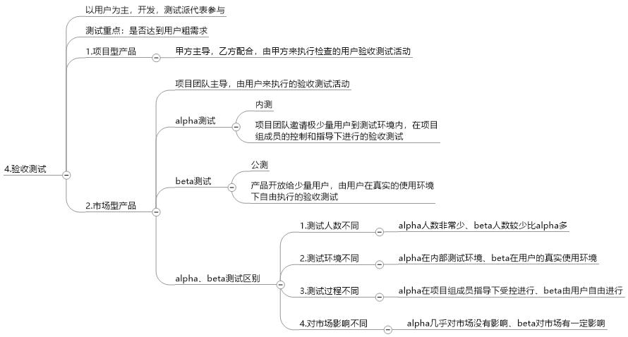 軟體測試流程