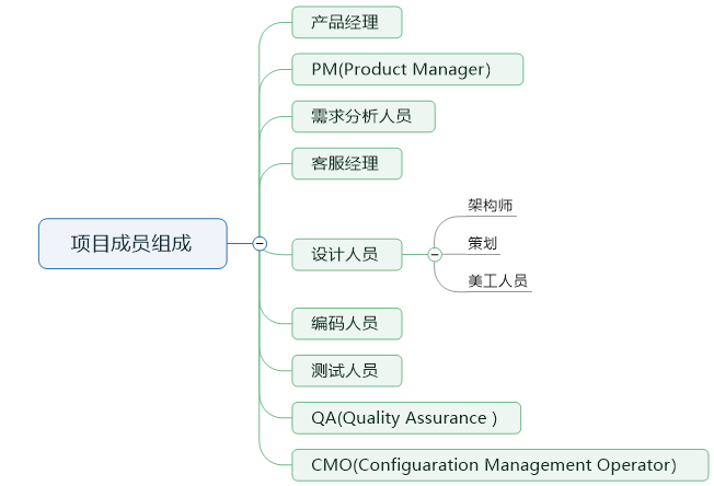 軟體測試流程