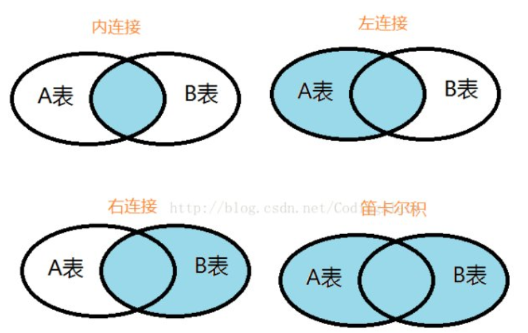 内连接、左连接、右连接图示及语法