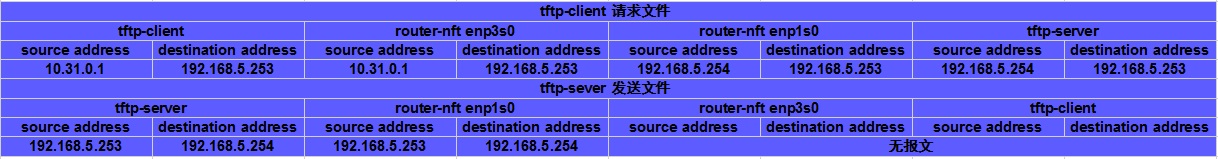 RHEL8.10上配置nftables的NAT支持tftp服务